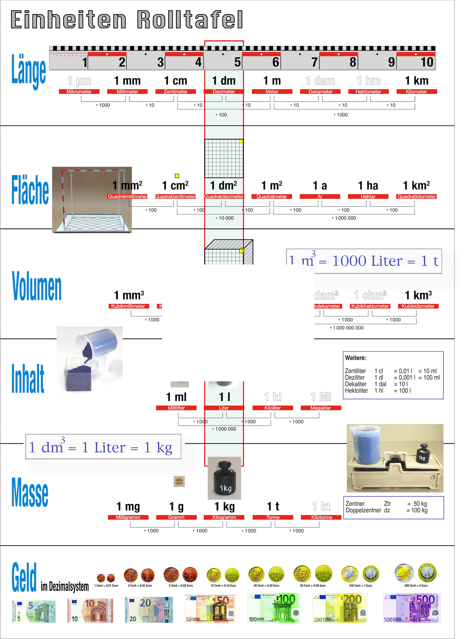 050815.000 Einheiten Übersichtsblatt DIN A4